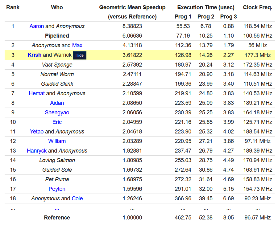 Final Ranking and Scores